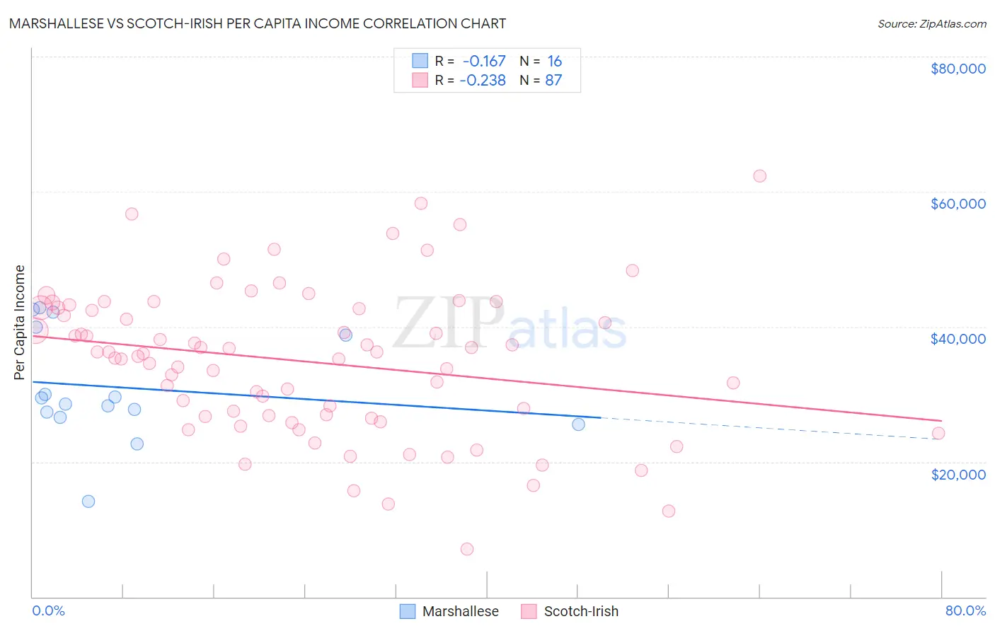 Marshallese vs Scotch-Irish Per Capita Income