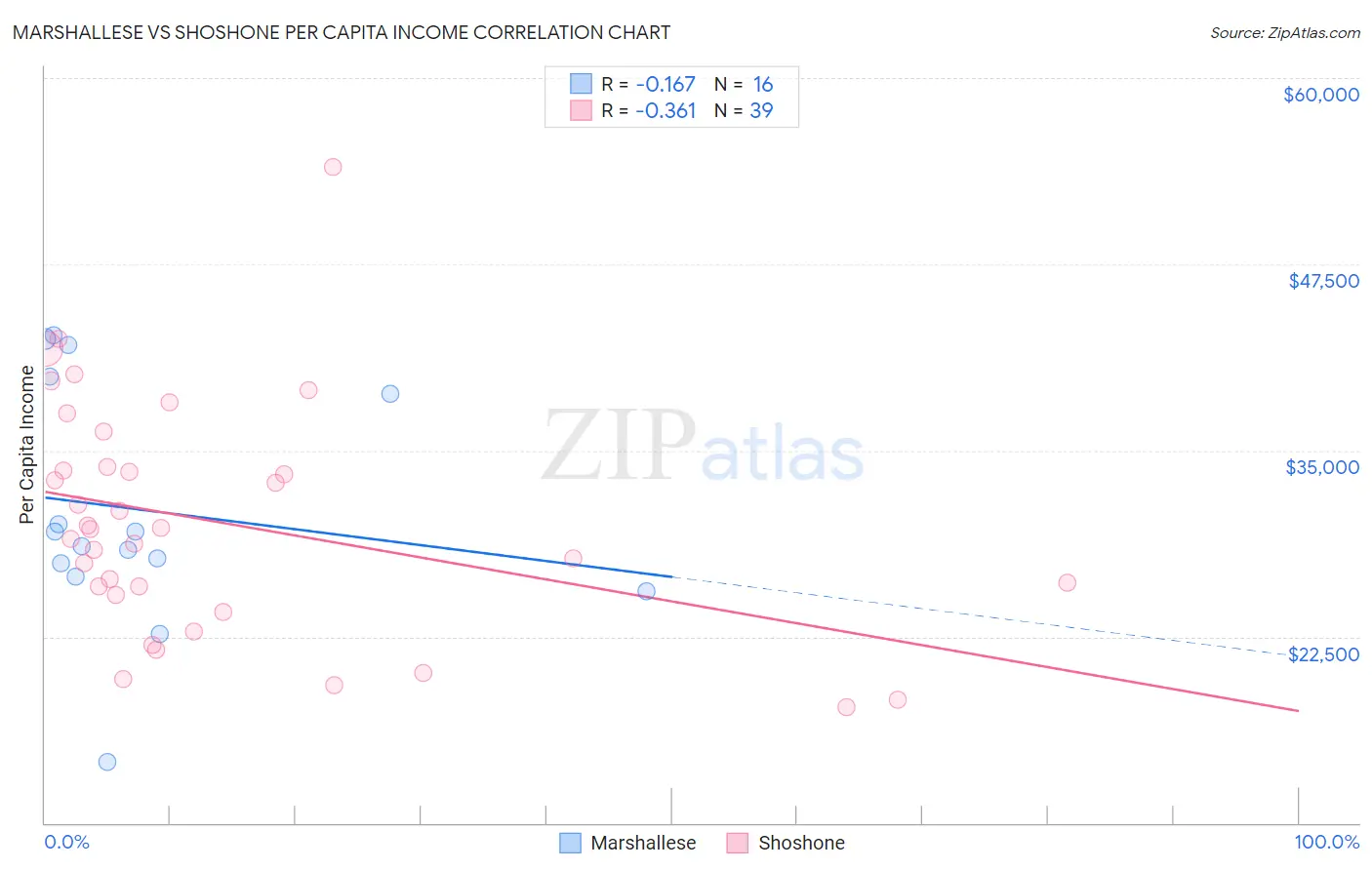 Marshallese vs Shoshone Per Capita Income