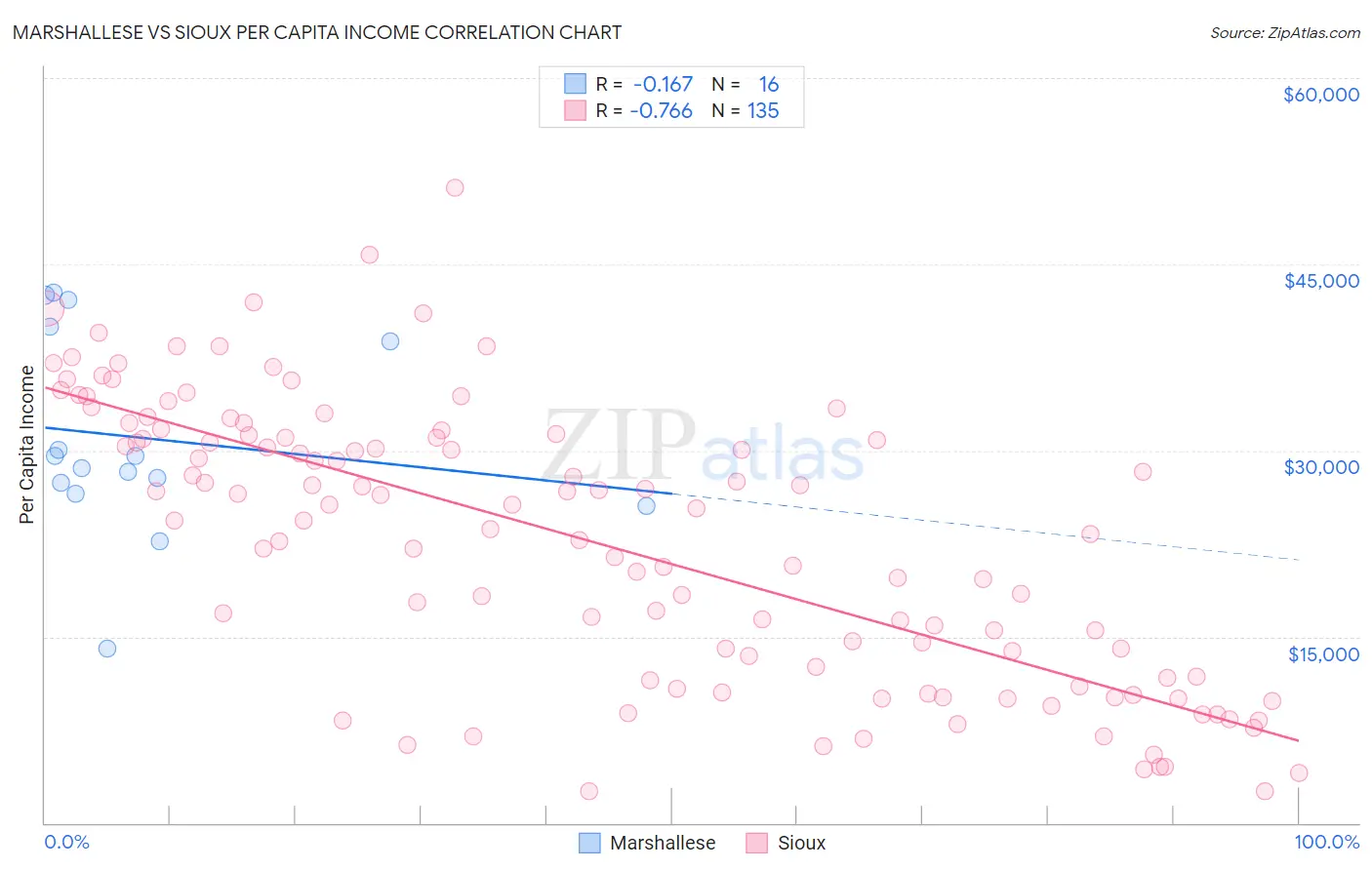 Marshallese vs Sioux Per Capita Income