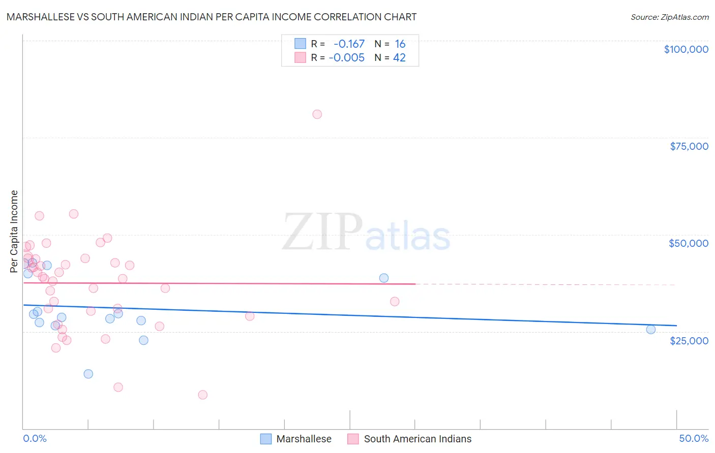 Marshallese vs South American Indian Per Capita Income