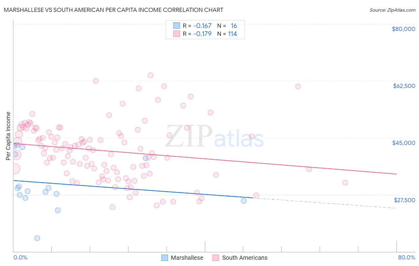 Marshallese vs South American Per Capita Income