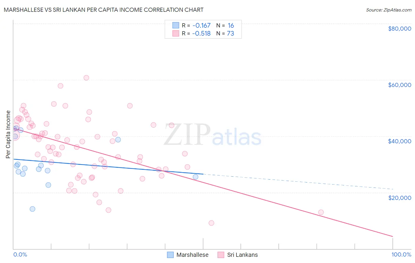 Marshallese vs Sri Lankan Per Capita Income