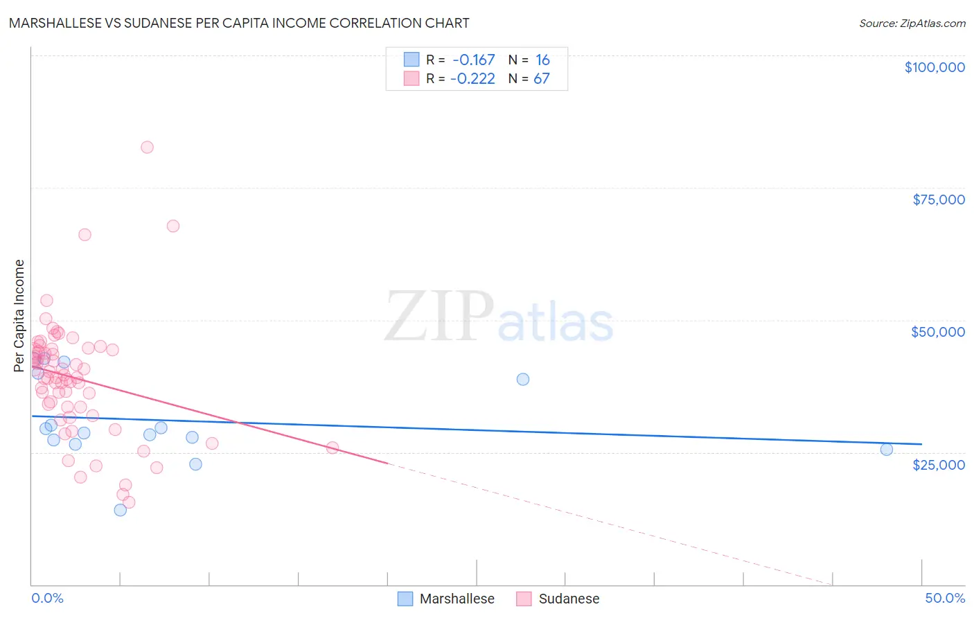 Marshallese vs Sudanese Per Capita Income