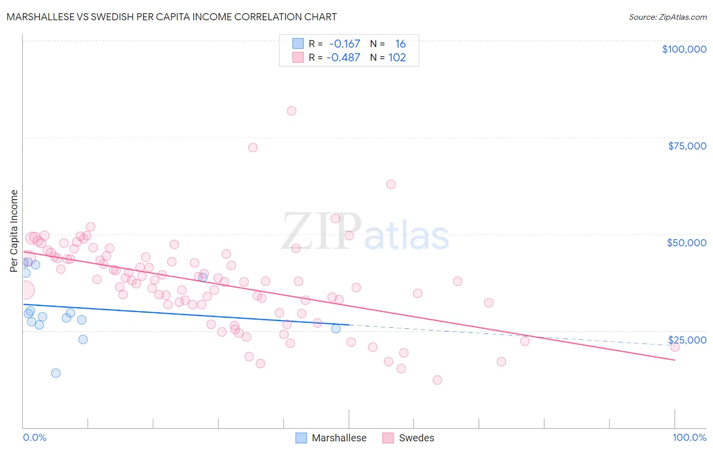 Marshallese vs Swedish Per Capita Income