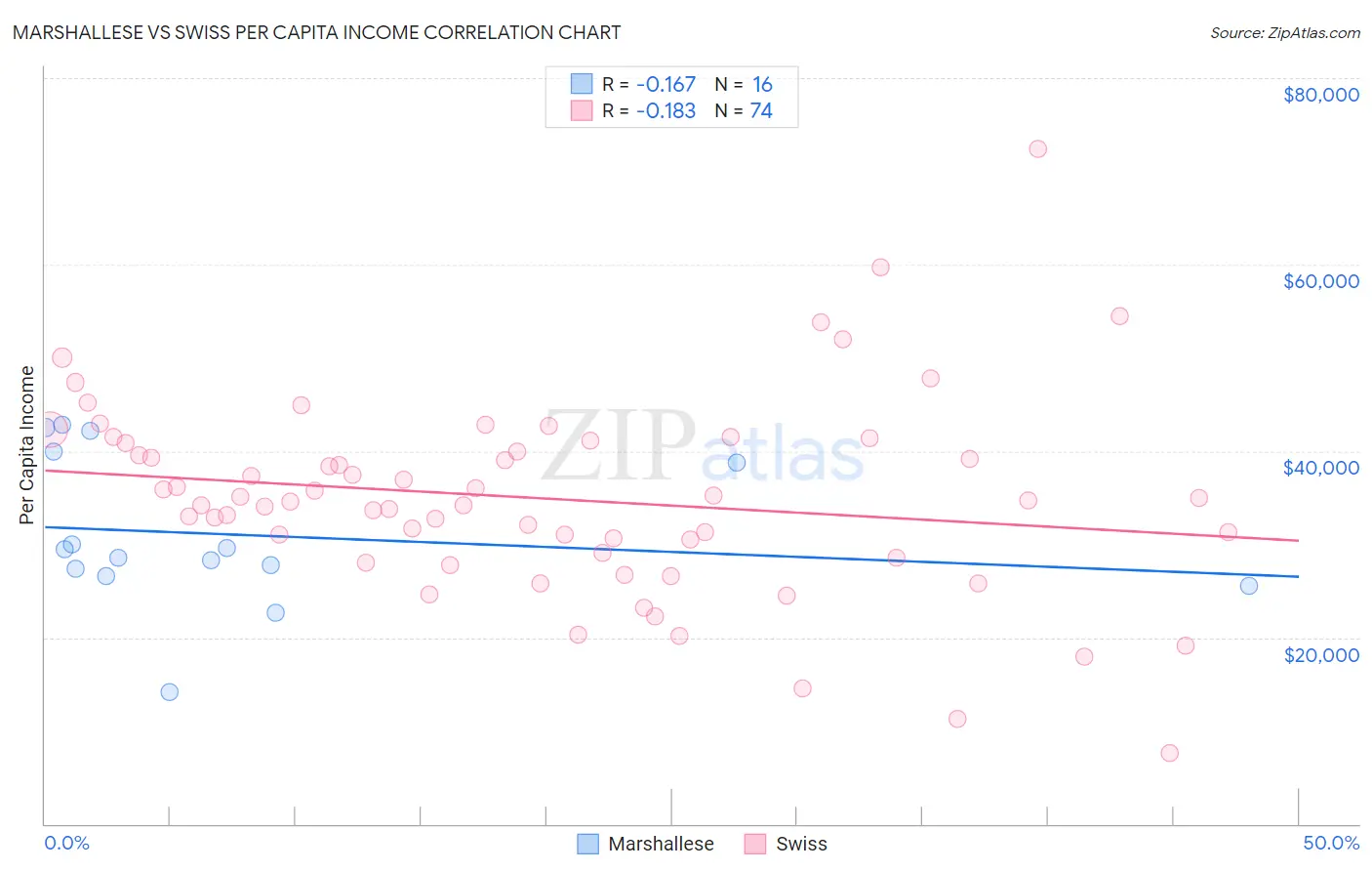 Marshallese vs Swiss Per Capita Income