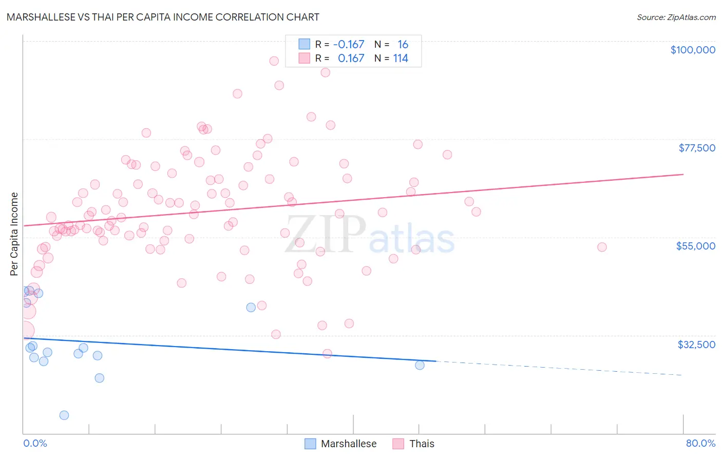 Marshallese vs Thai Per Capita Income