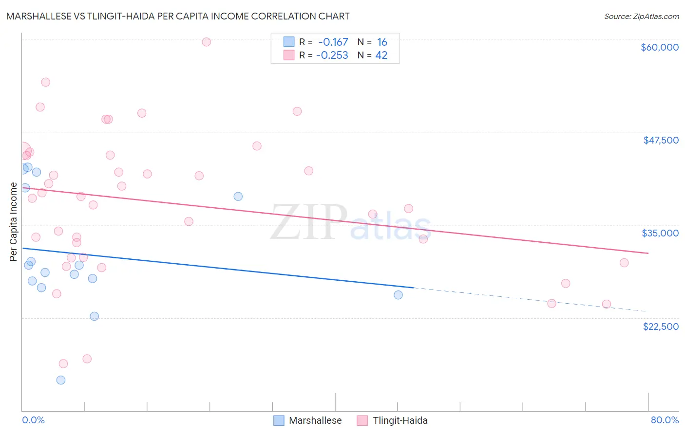 Marshallese vs Tlingit-Haida Per Capita Income