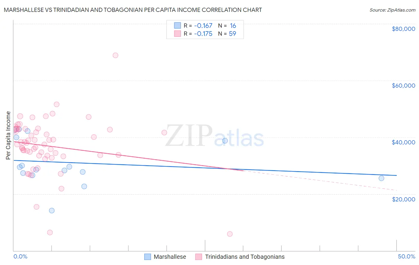Marshallese vs Trinidadian and Tobagonian Per Capita Income