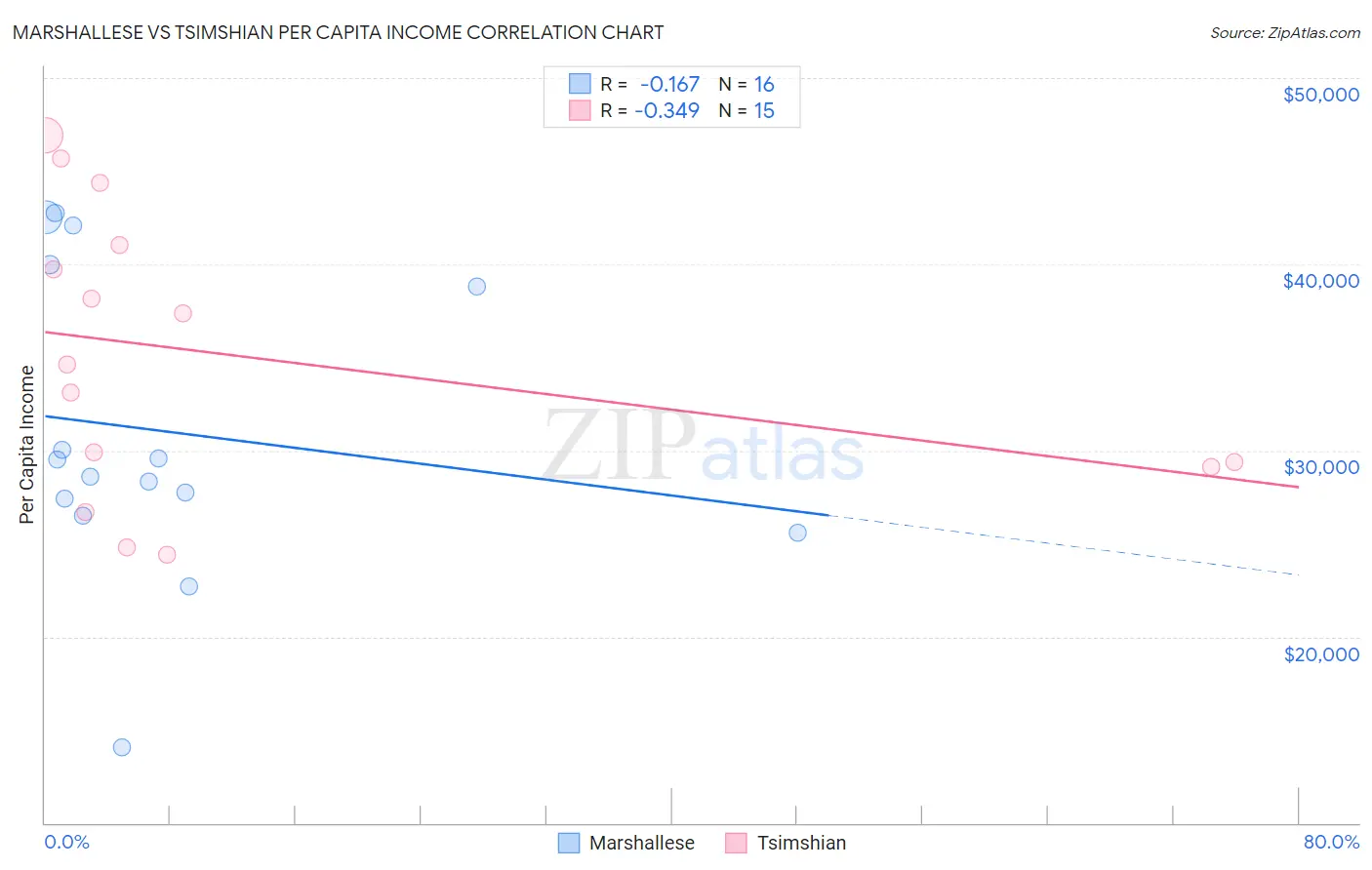 Marshallese vs Tsimshian Per Capita Income