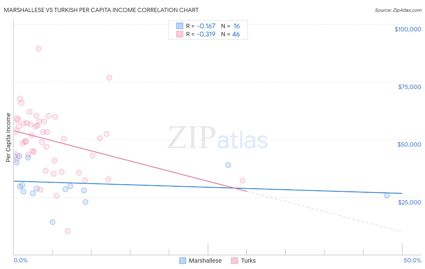 Marshallese vs Turkish Per Capita Income