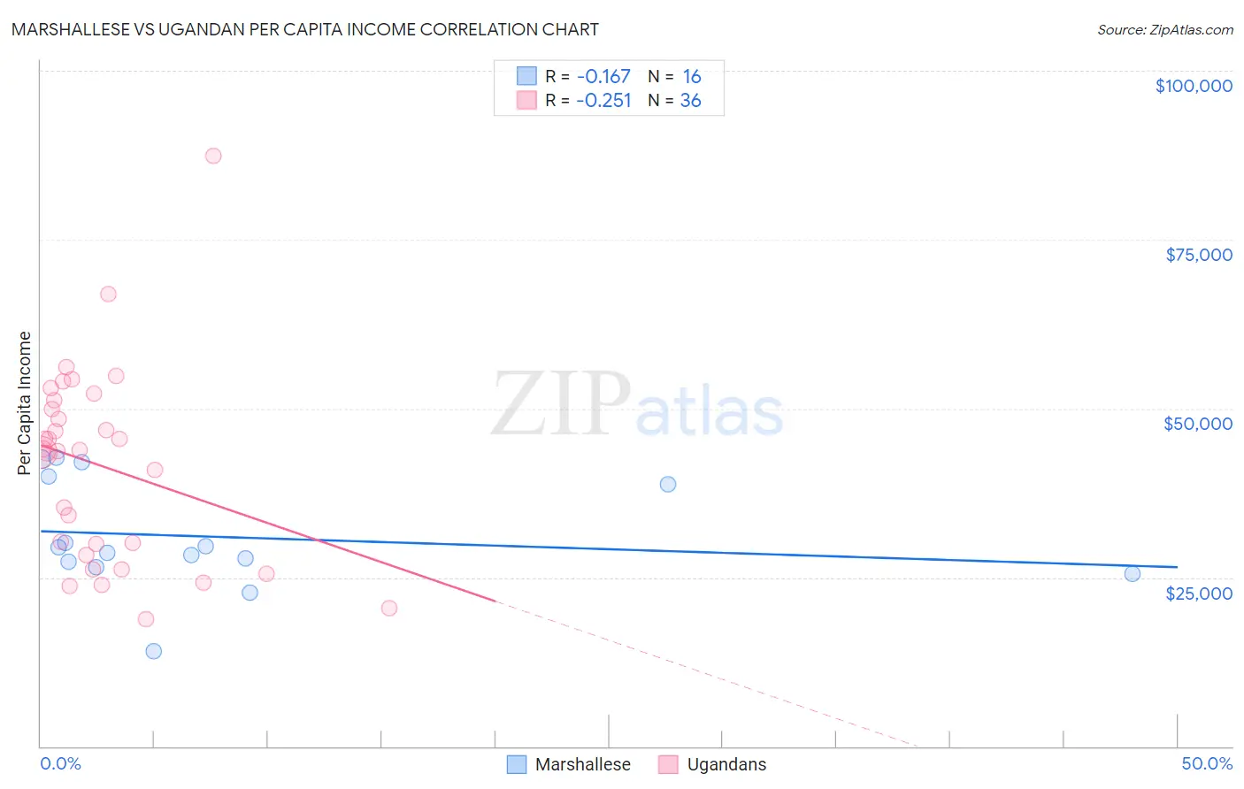 Marshallese vs Ugandan Per Capita Income