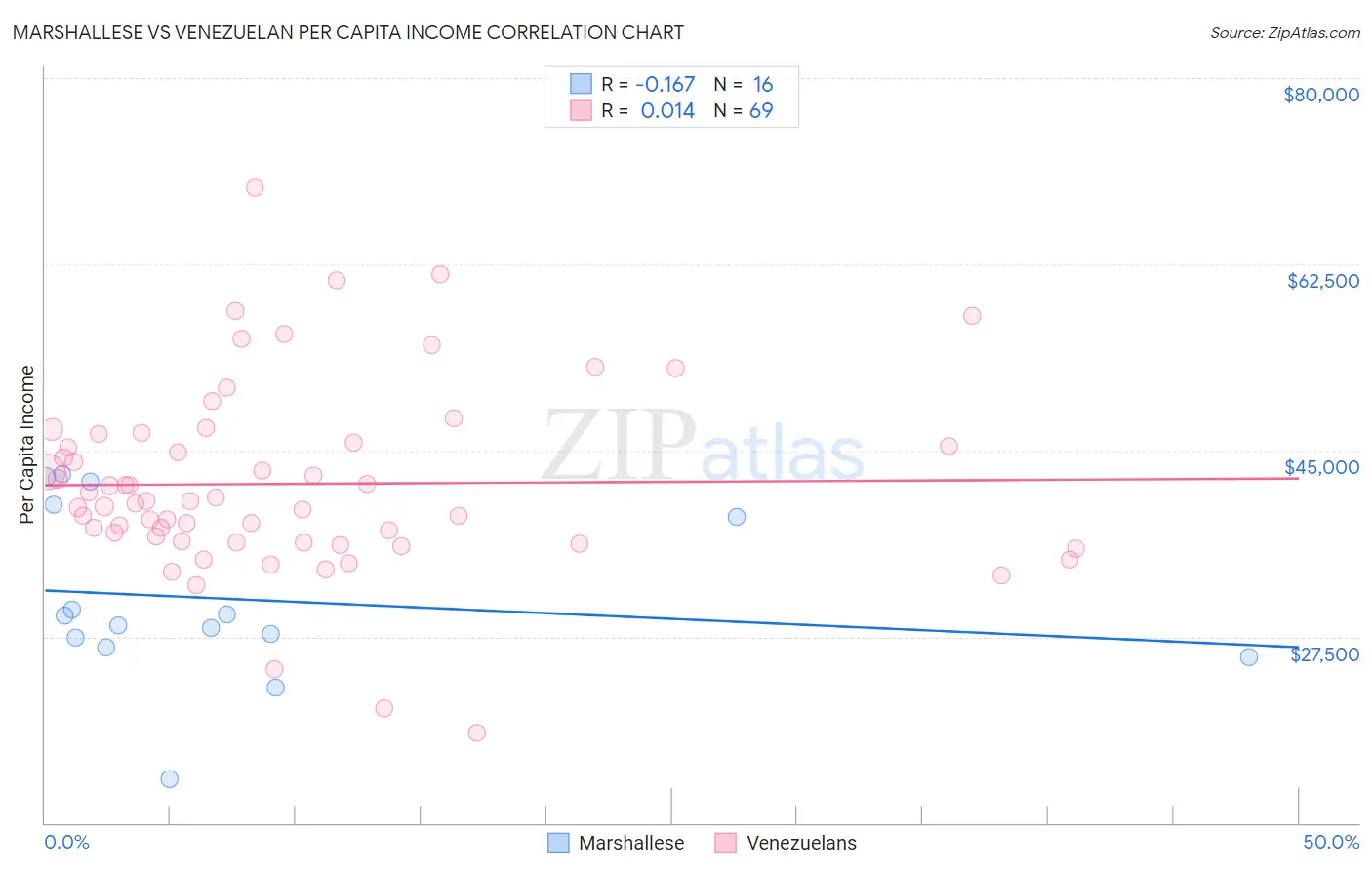Marshallese vs Venezuelan Per Capita Income