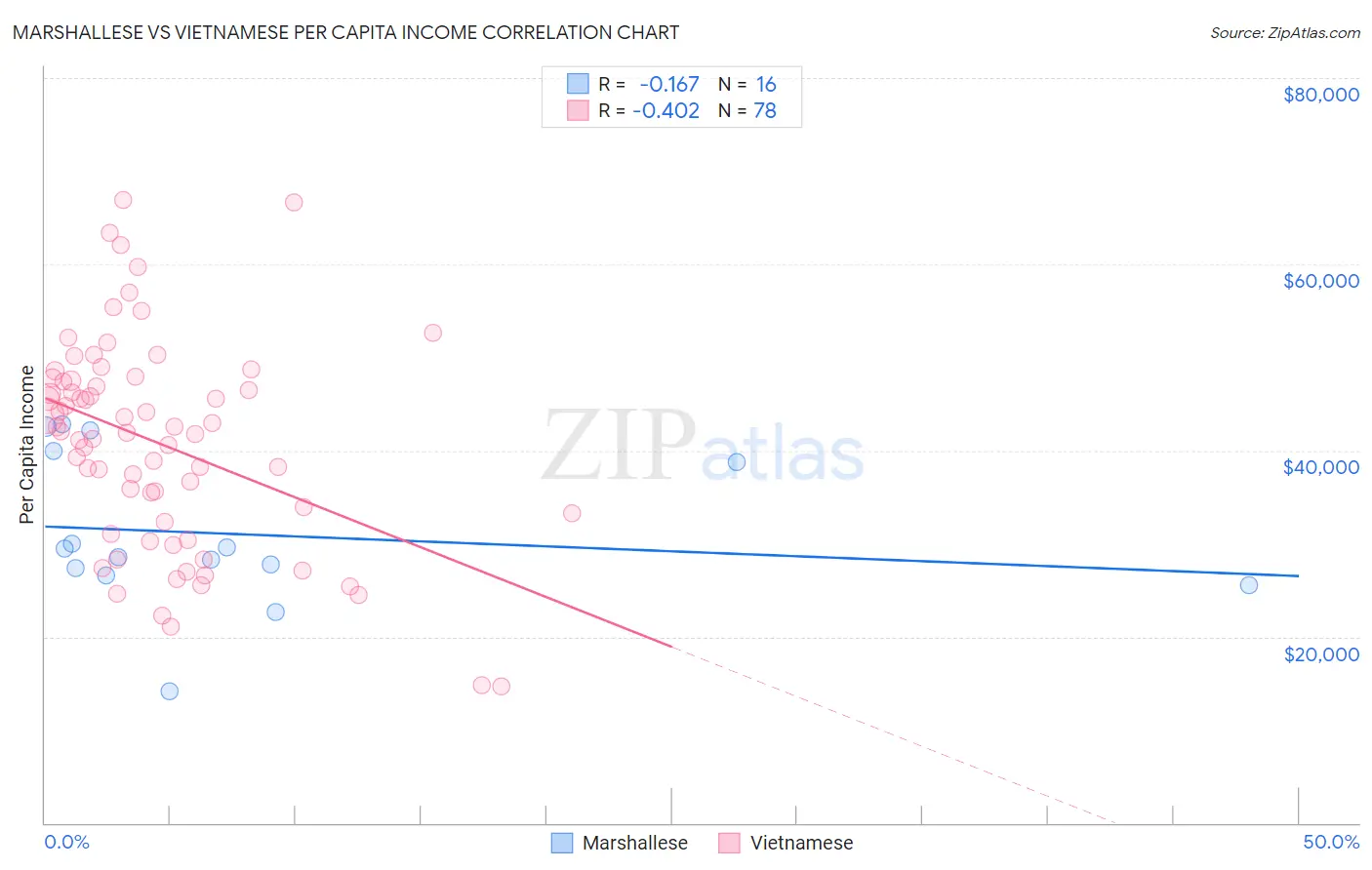 Marshallese vs Vietnamese Per Capita Income