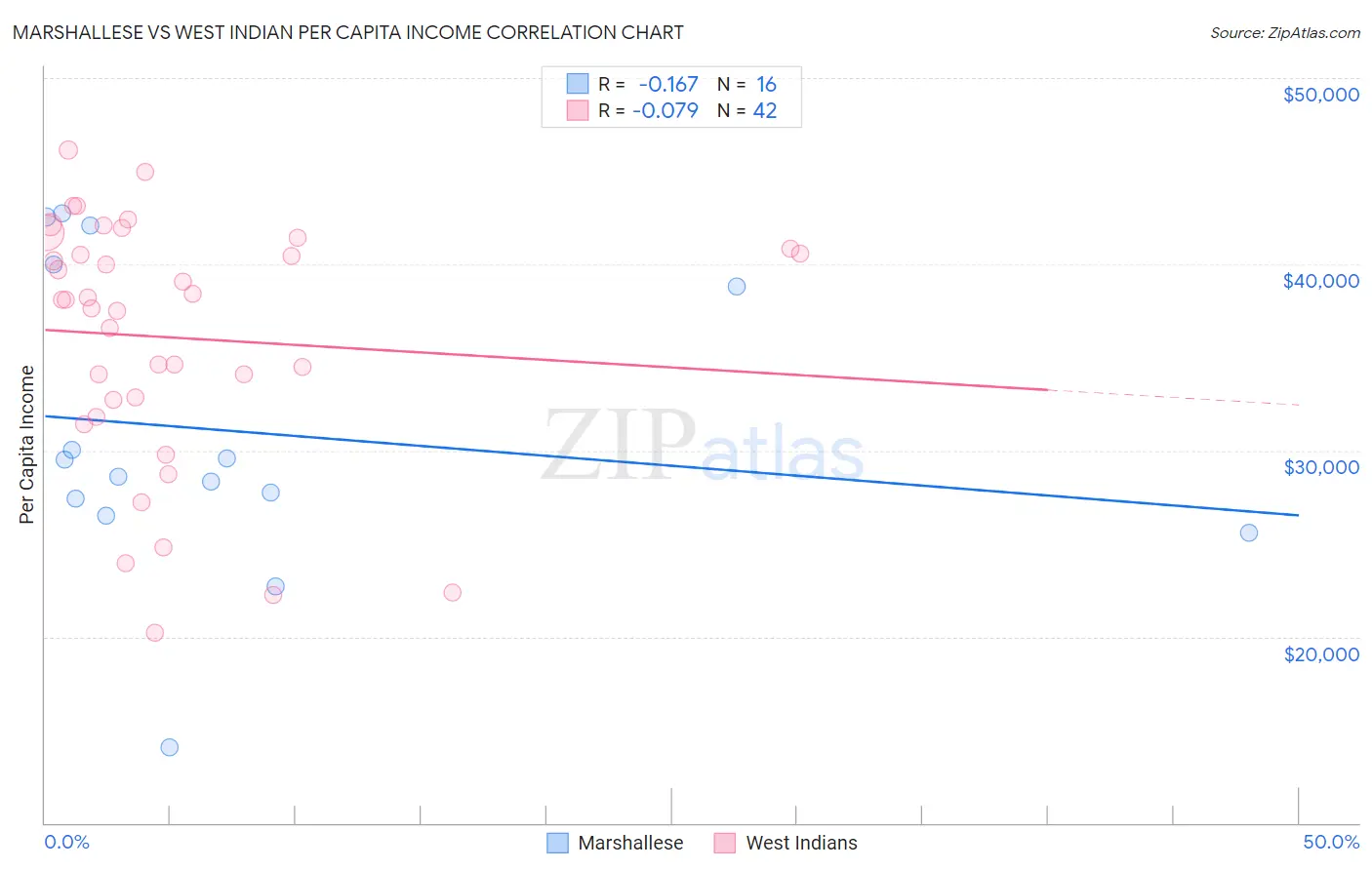 Marshallese vs West Indian Per Capita Income