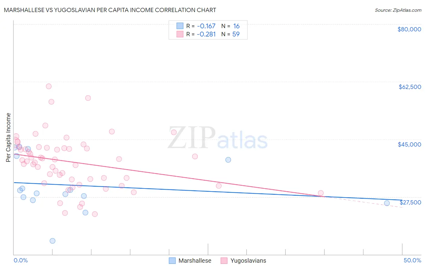 Marshallese vs Yugoslavian Per Capita Income