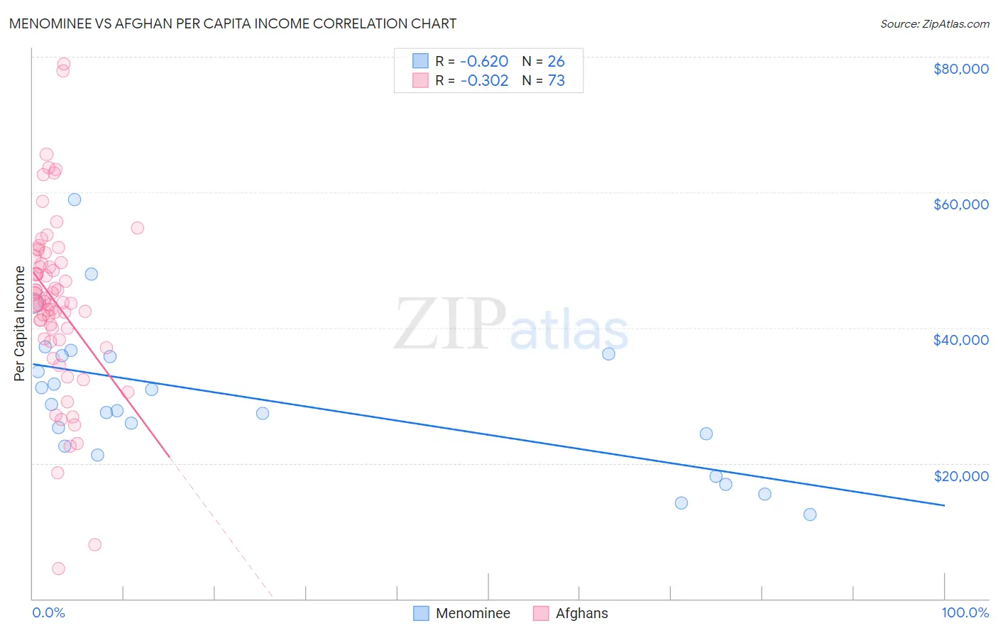 Menominee vs Afghan Per Capita Income
