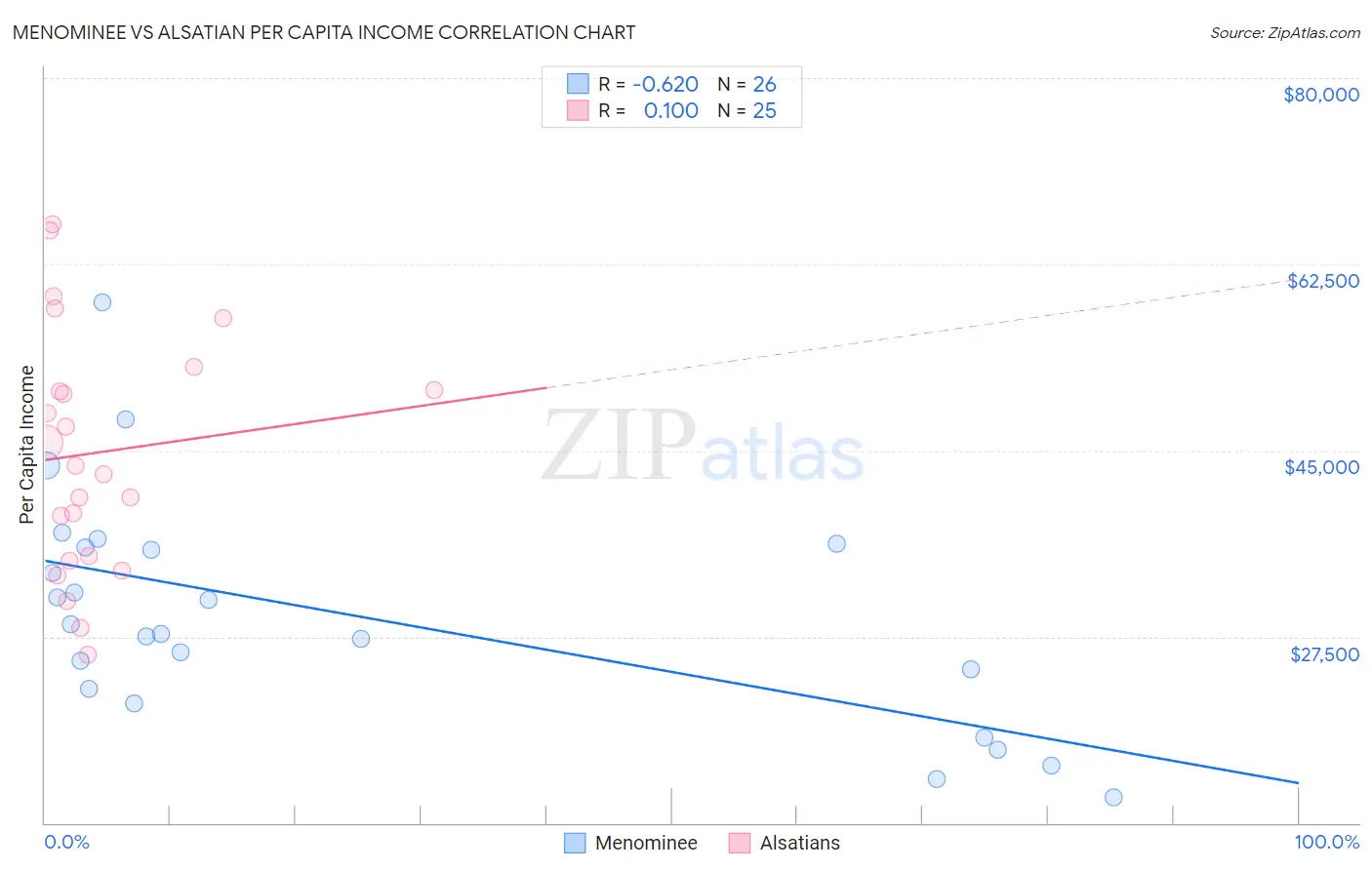 Menominee vs Alsatian Per Capita Income