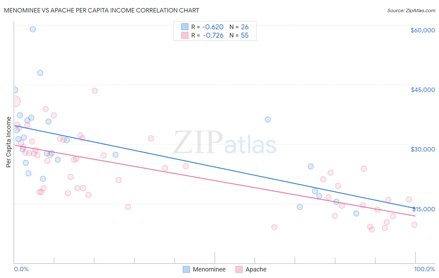 Menominee vs Apache Per Capita Income