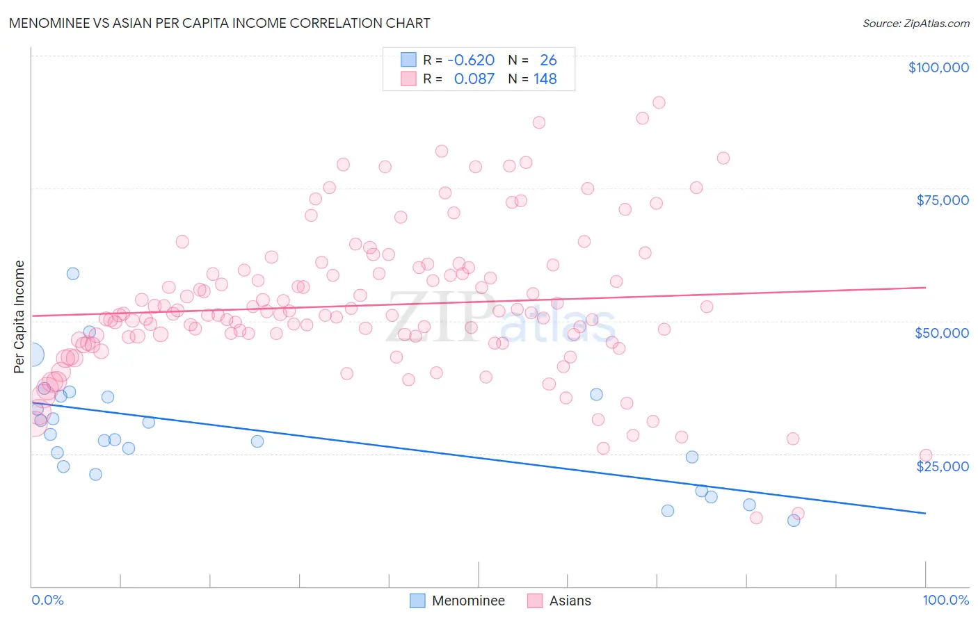 Menominee vs Asian Per Capita Income