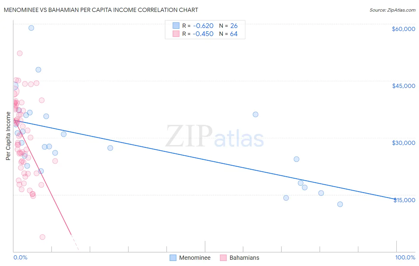 Menominee vs Bahamian Per Capita Income