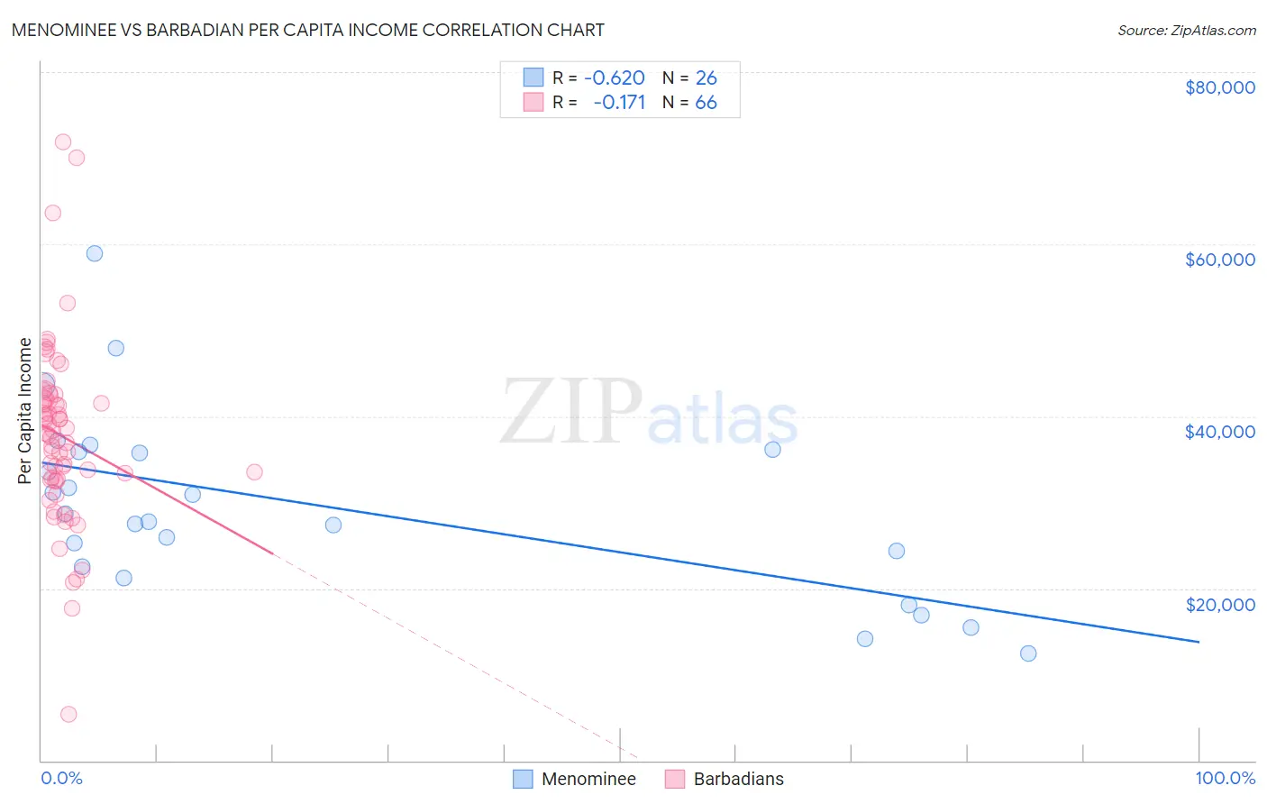 Menominee vs Barbadian Per Capita Income
