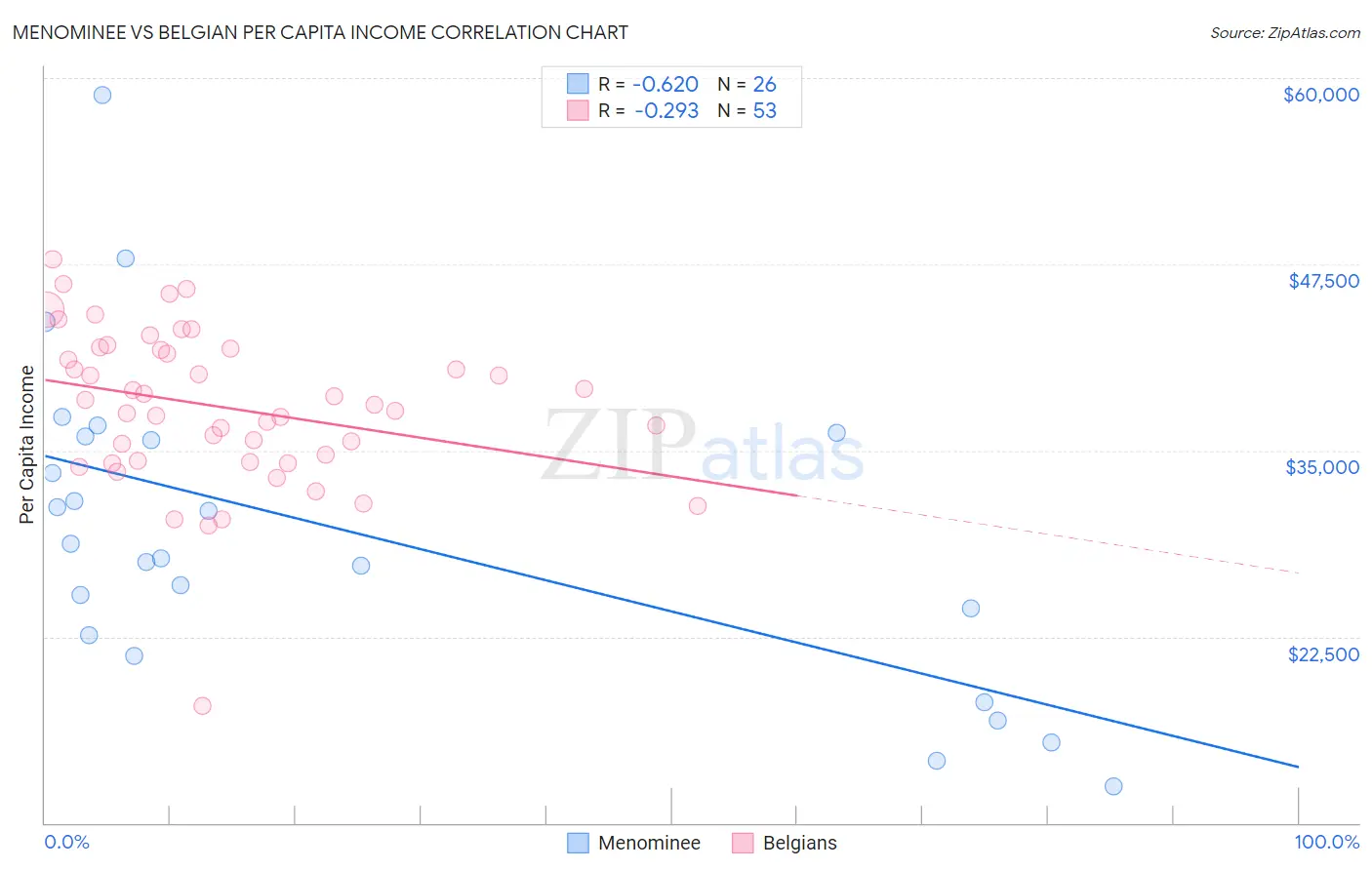 Menominee vs Belgian Per Capita Income