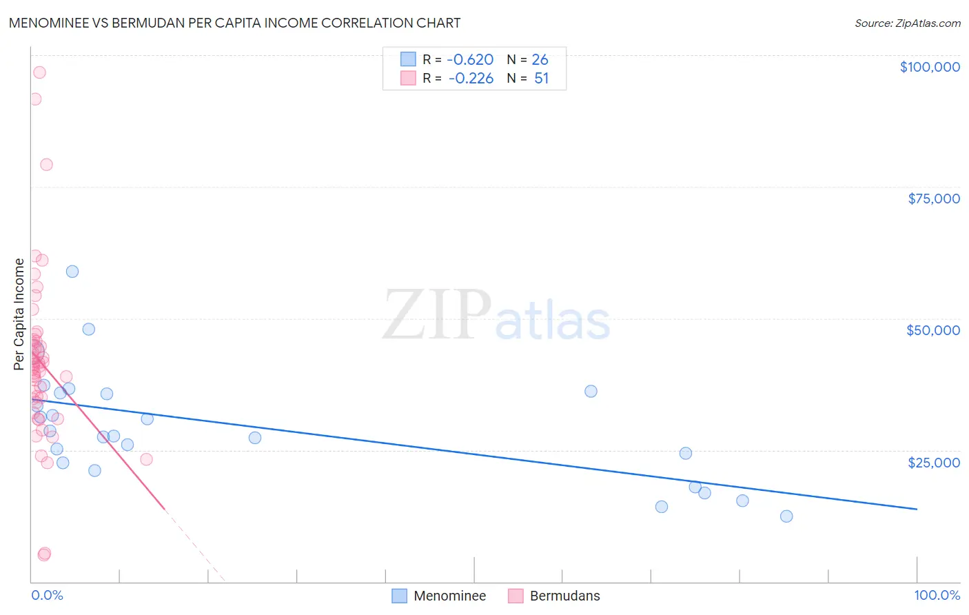 Menominee vs Bermudan Per Capita Income