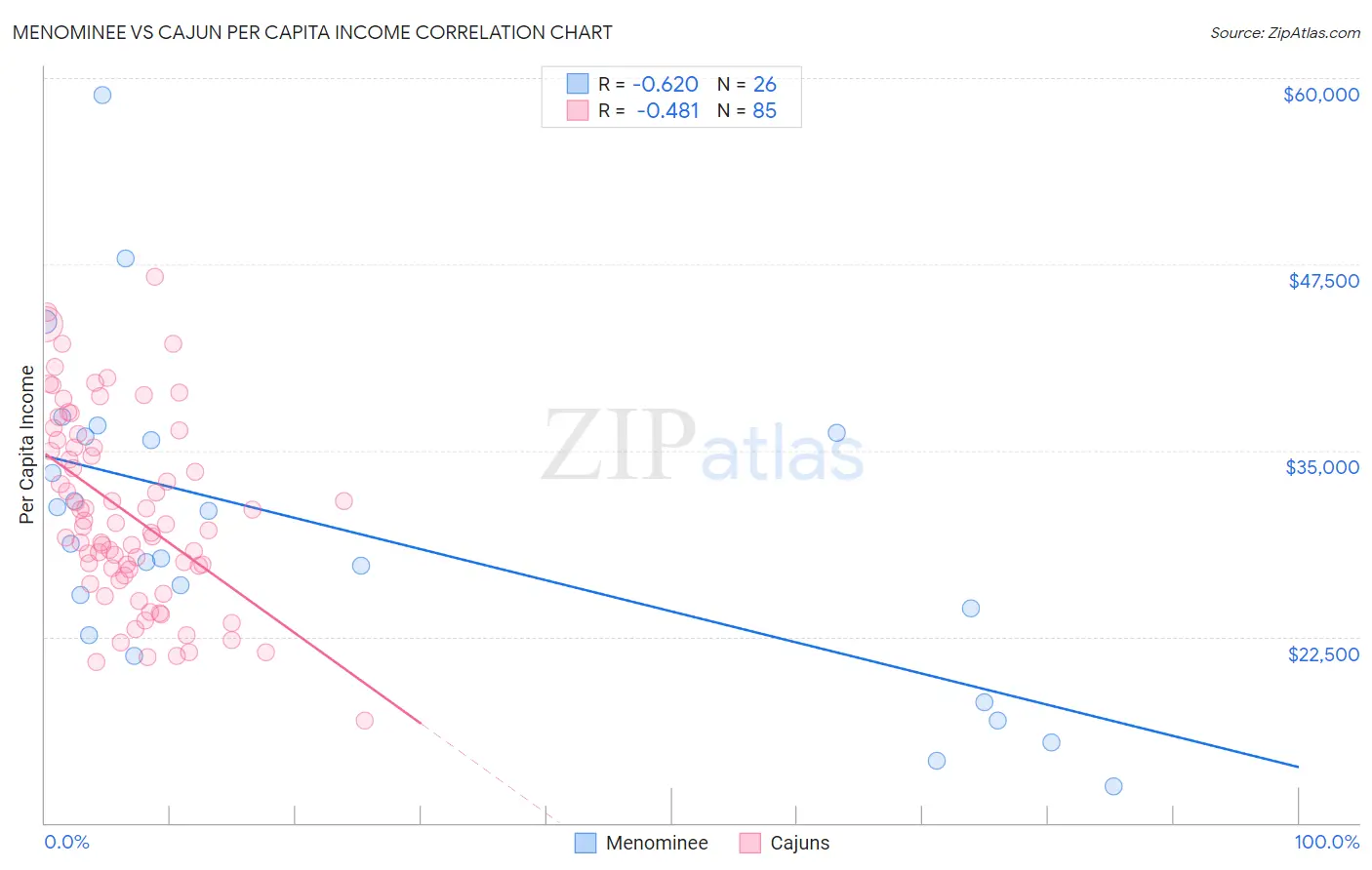 Menominee vs Cajun Per Capita Income