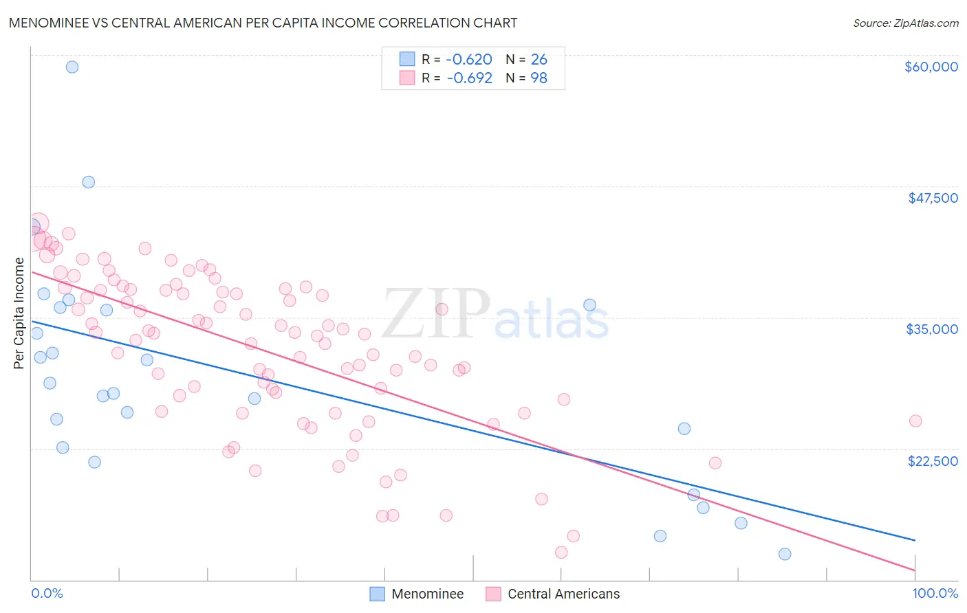 Menominee vs Central American Per Capita Income