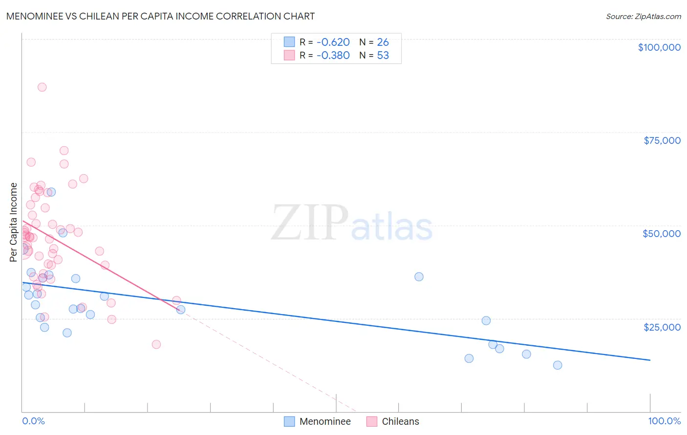 Menominee vs Chilean Per Capita Income