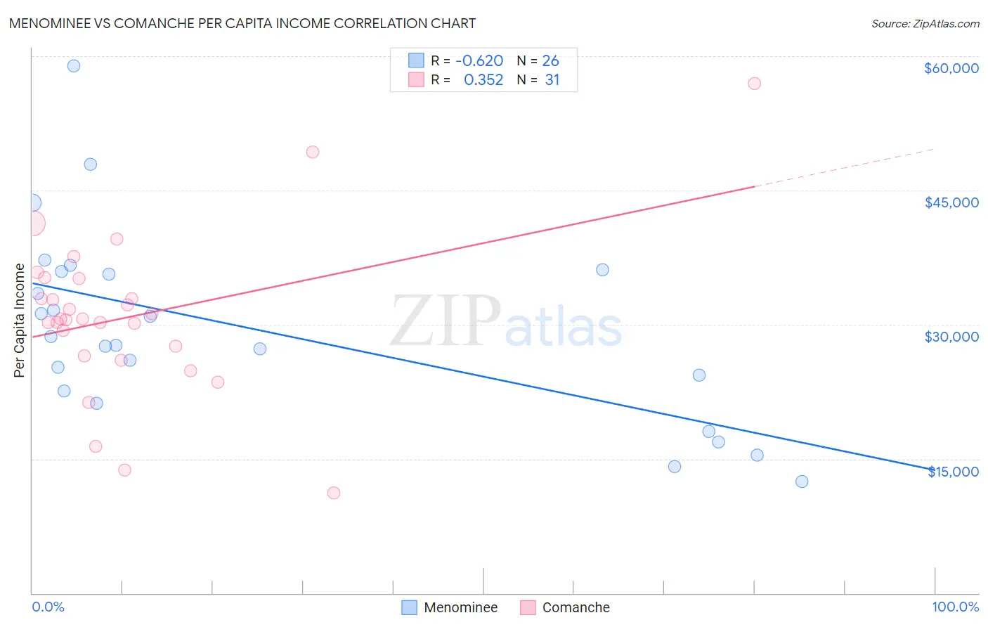 Menominee vs Comanche Per Capita Income