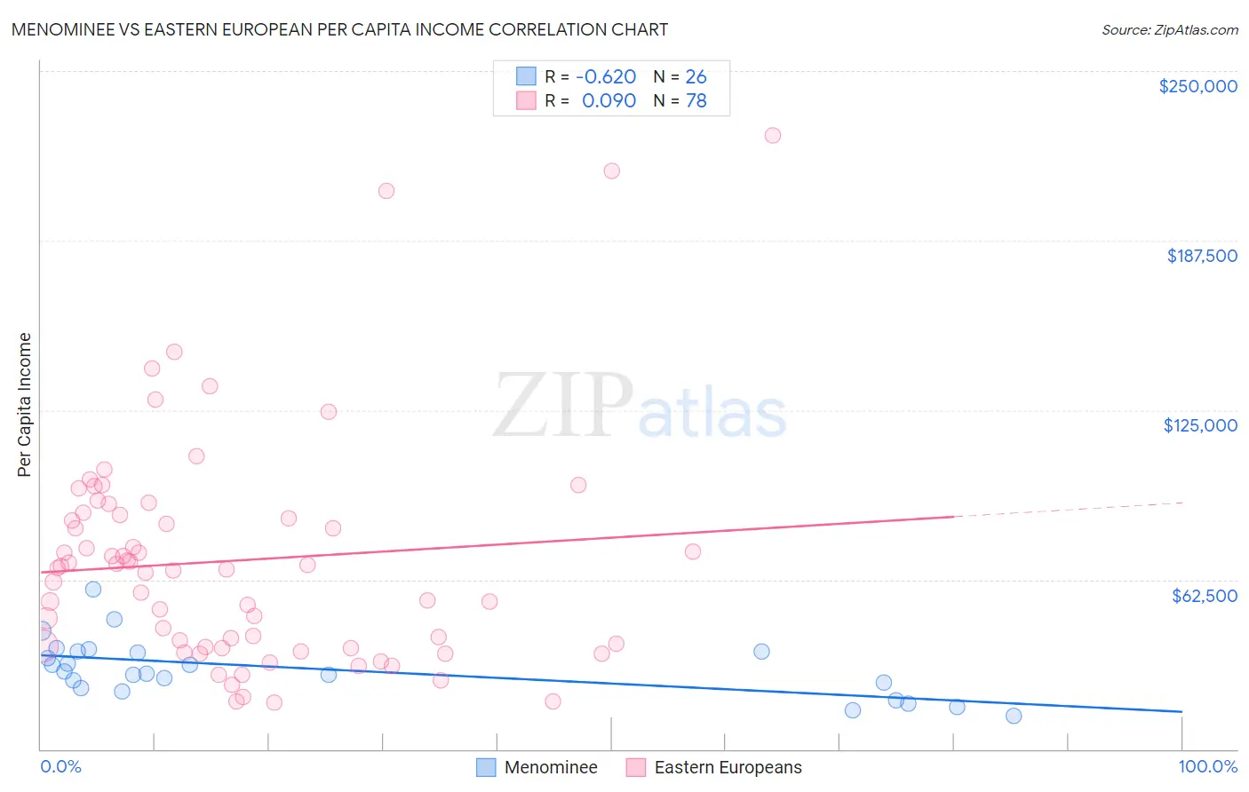 Menominee vs Eastern European Per Capita Income