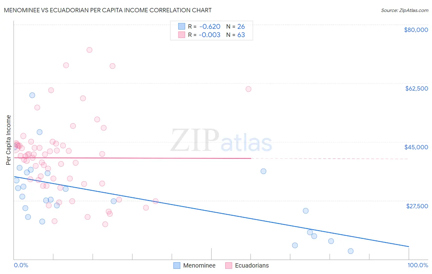 Menominee vs Ecuadorian Per Capita Income