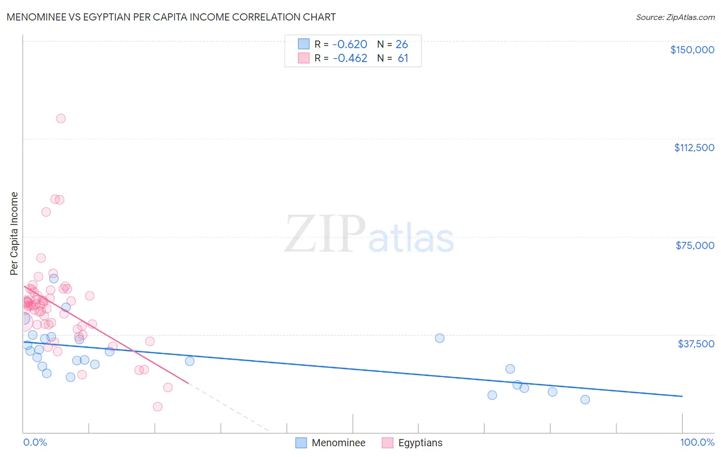 Menominee vs Egyptian Per Capita Income