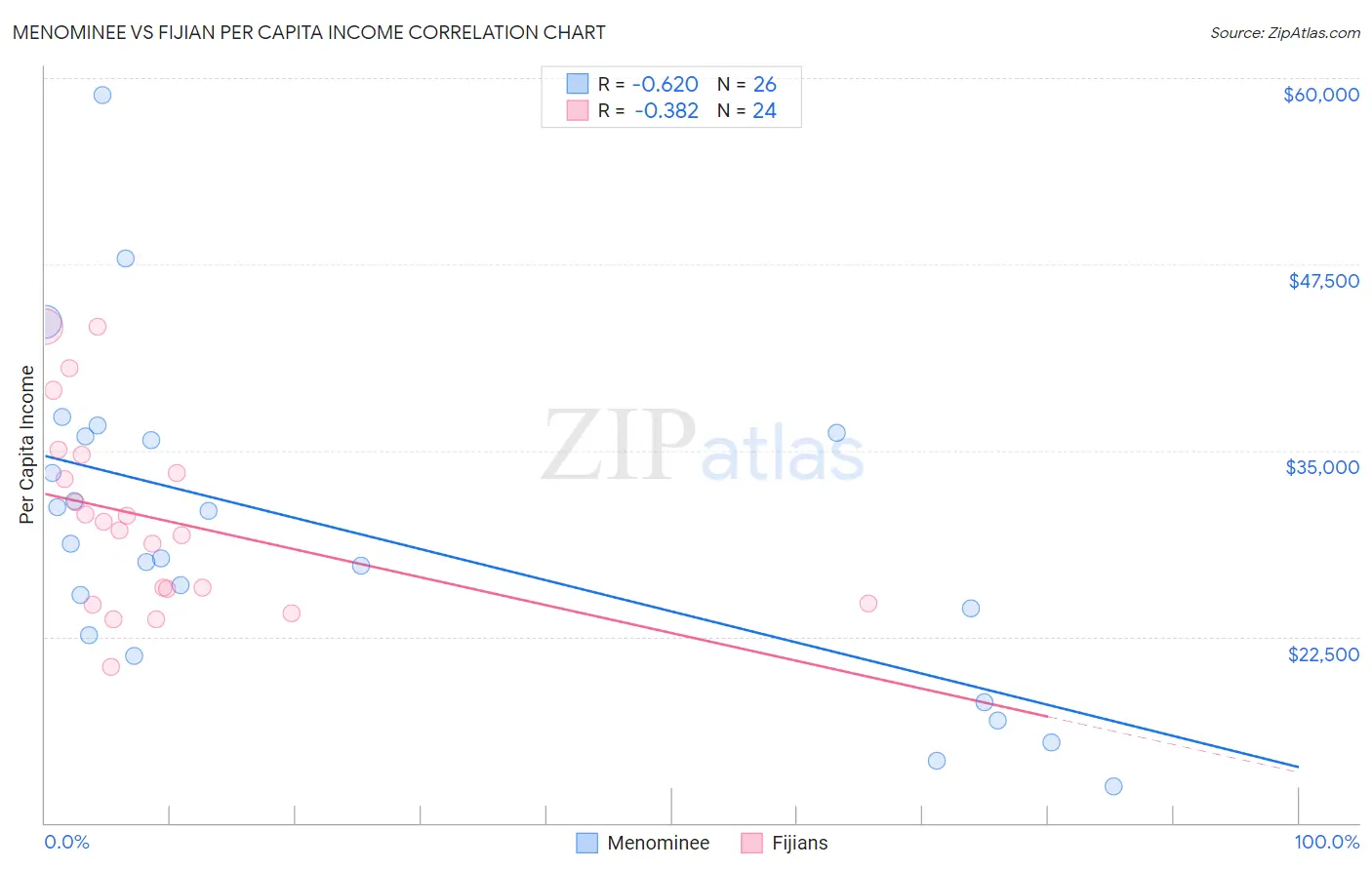Menominee vs Fijian Per Capita Income