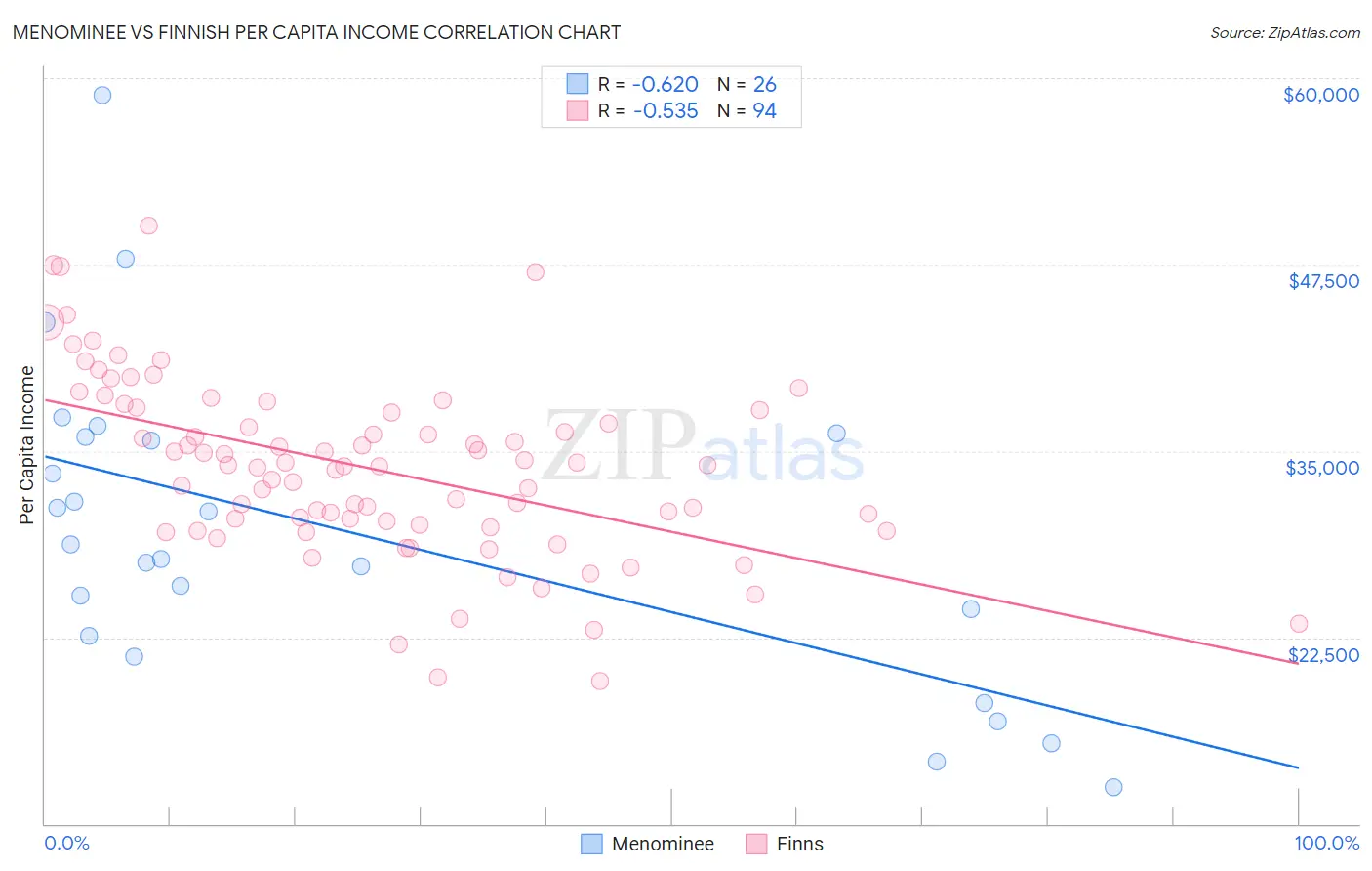 Menominee vs Finnish Per Capita Income