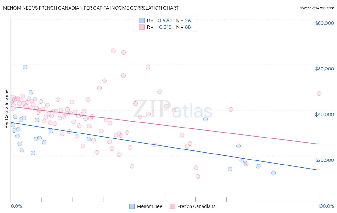 Menominee vs French Canadian Per Capita Income