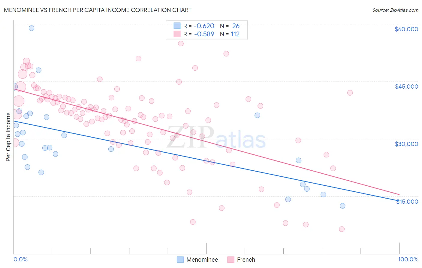 Menominee vs French Per Capita Income