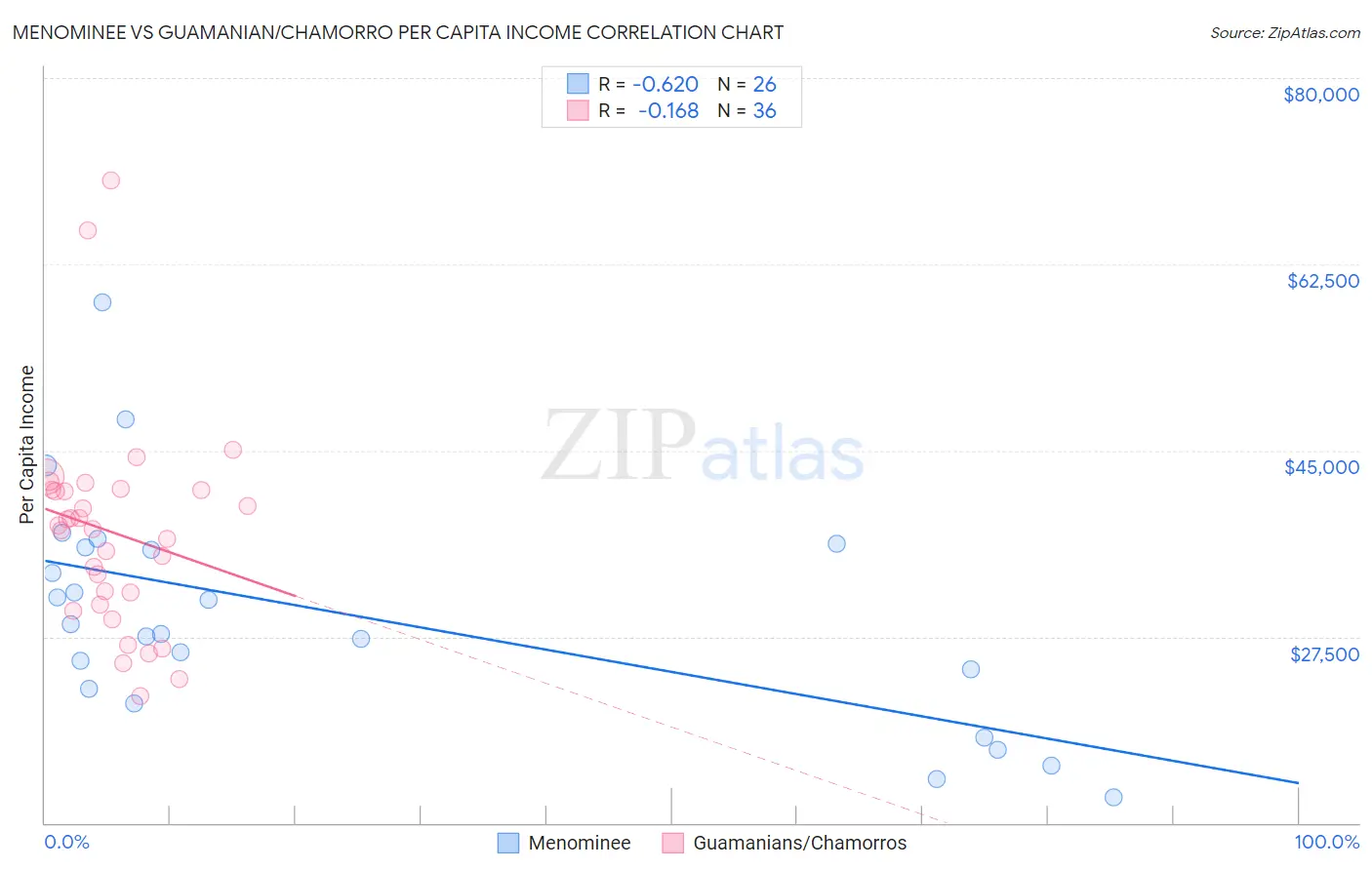 Menominee vs Guamanian/Chamorro Per Capita Income