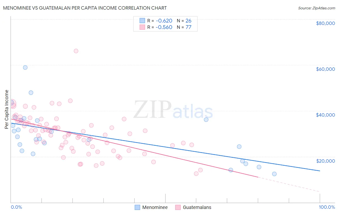 Menominee vs Guatemalan Per Capita Income