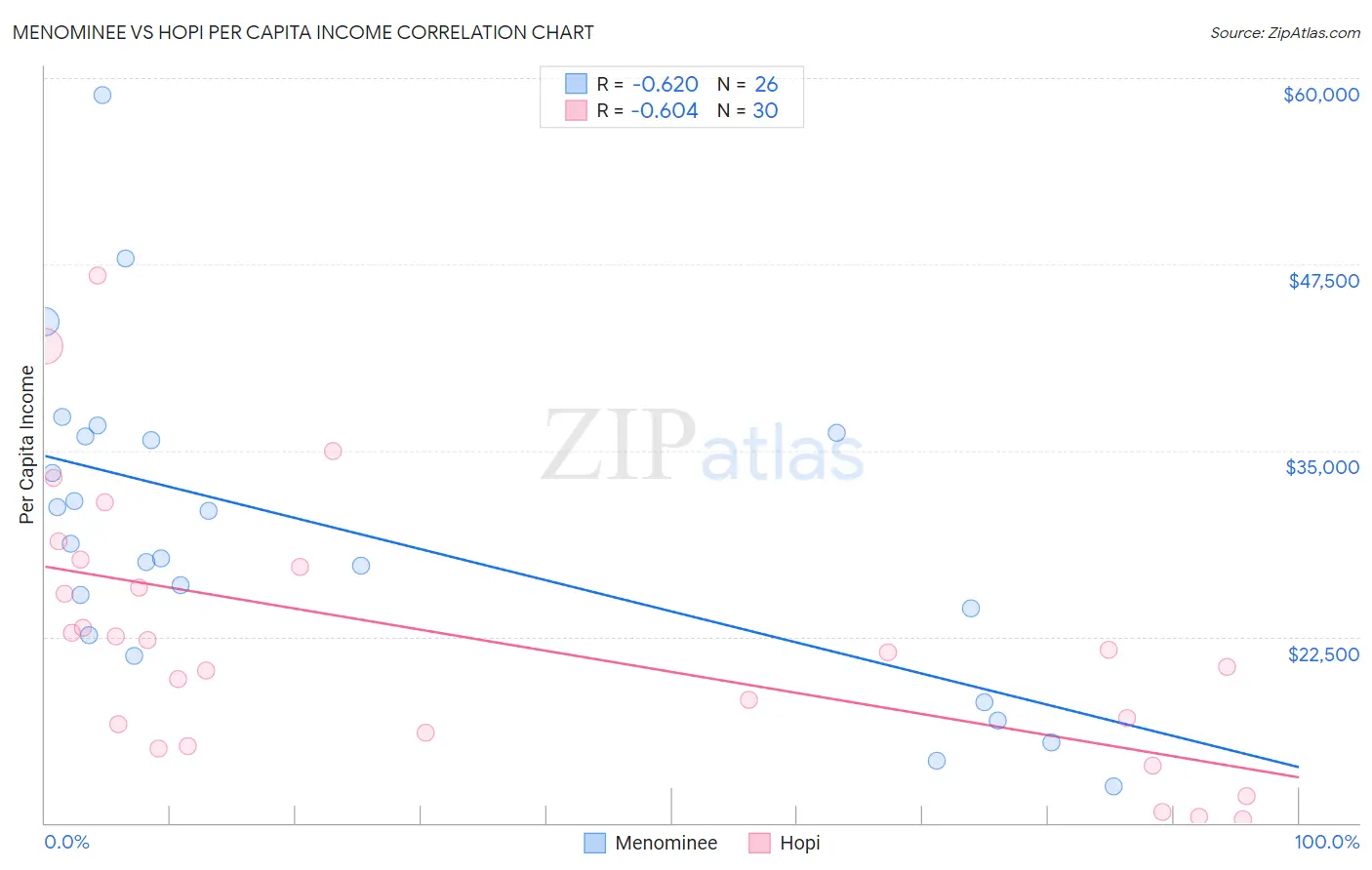 Menominee vs Hopi Per Capita Income