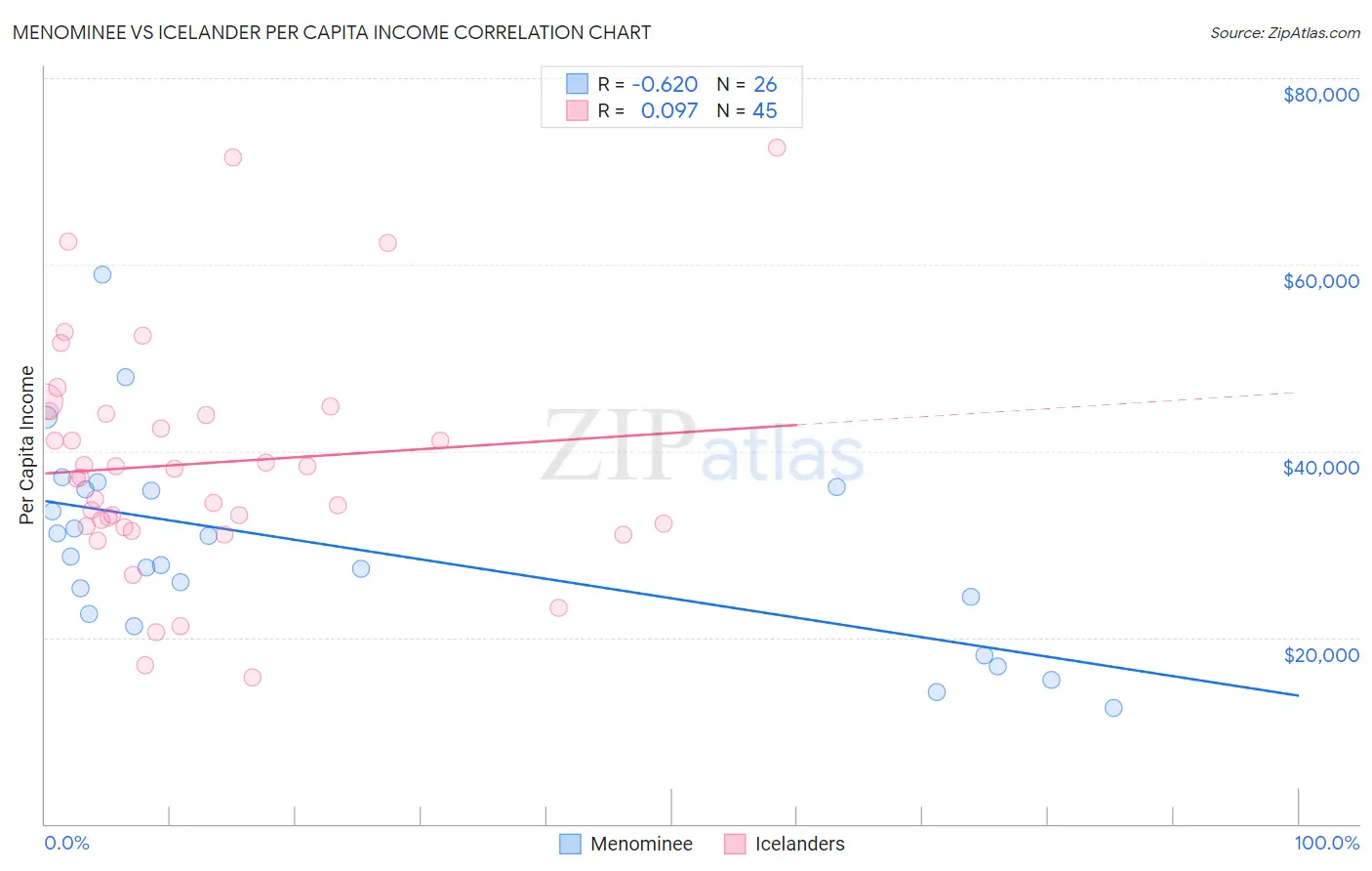 Menominee vs Icelander Per Capita Income