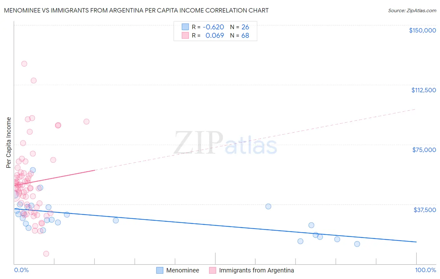 Menominee vs Immigrants from Argentina Per Capita Income