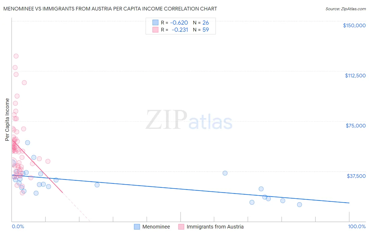 Menominee vs Immigrants from Austria Per Capita Income