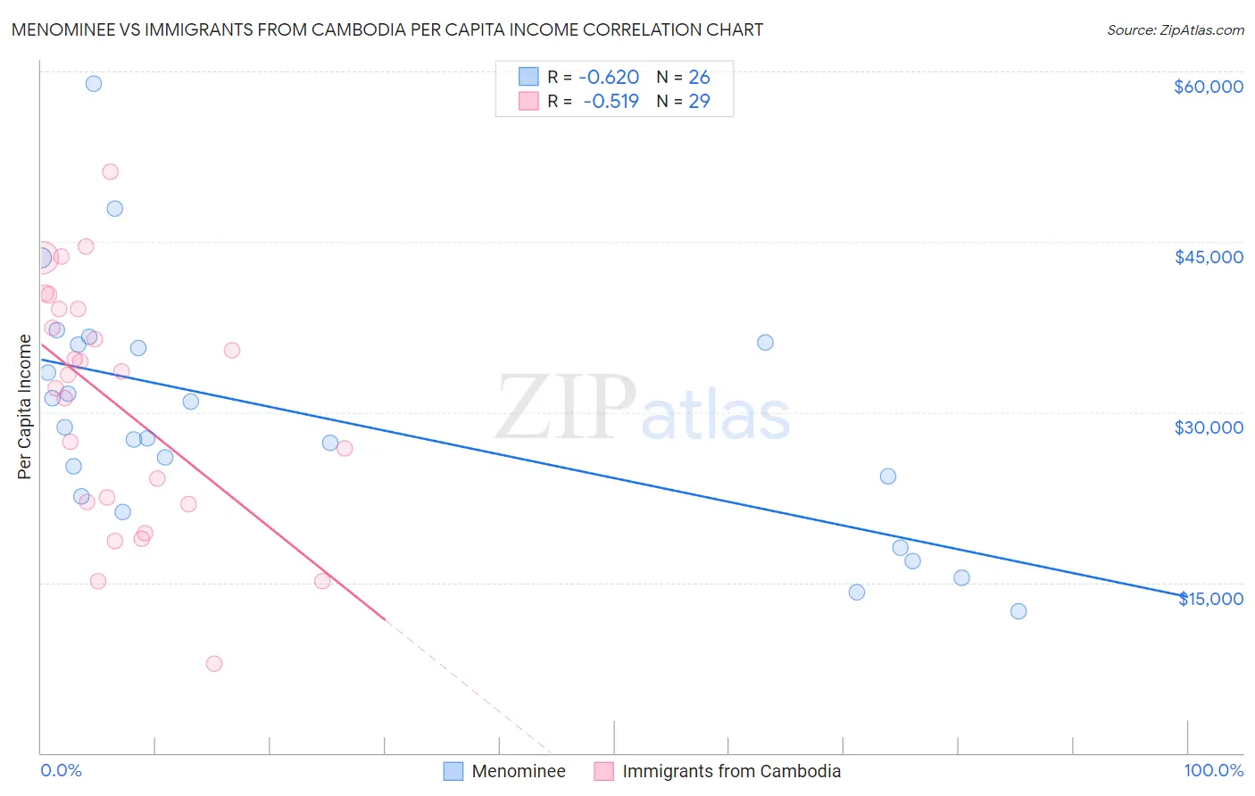 Menominee vs Immigrants from Cambodia Per Capita Income