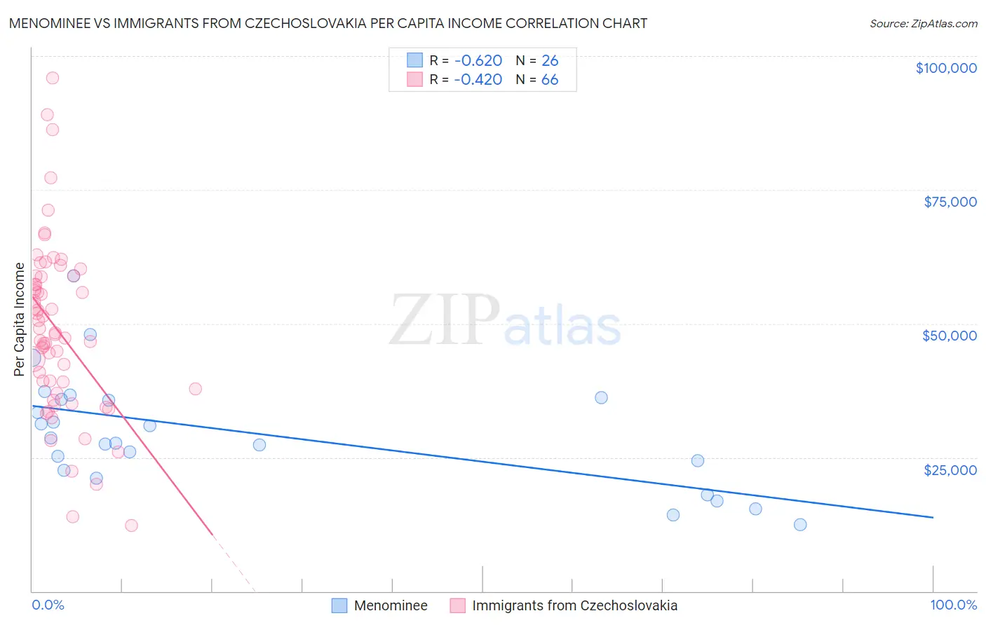 Menominee vs Immigrants from Czechoslovakia Per Capita Income