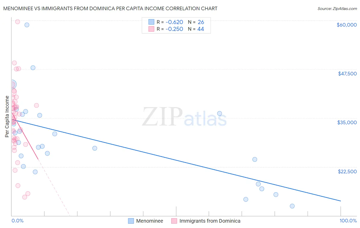 Menominee vs Immigrants from Dominica Per Capita Income