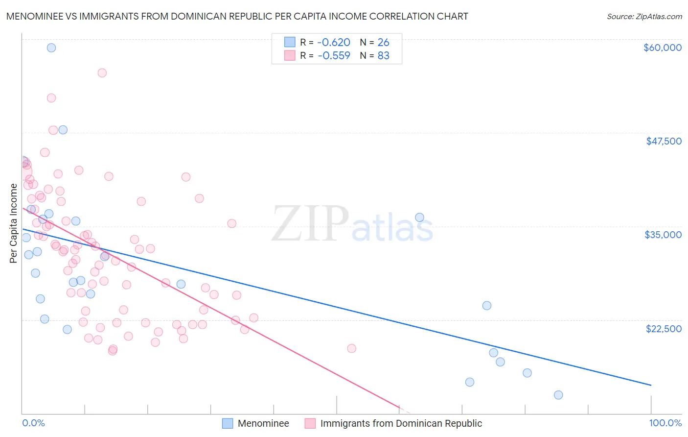 Menominee vs Immigrants from Dominican Republic Per Capita Income