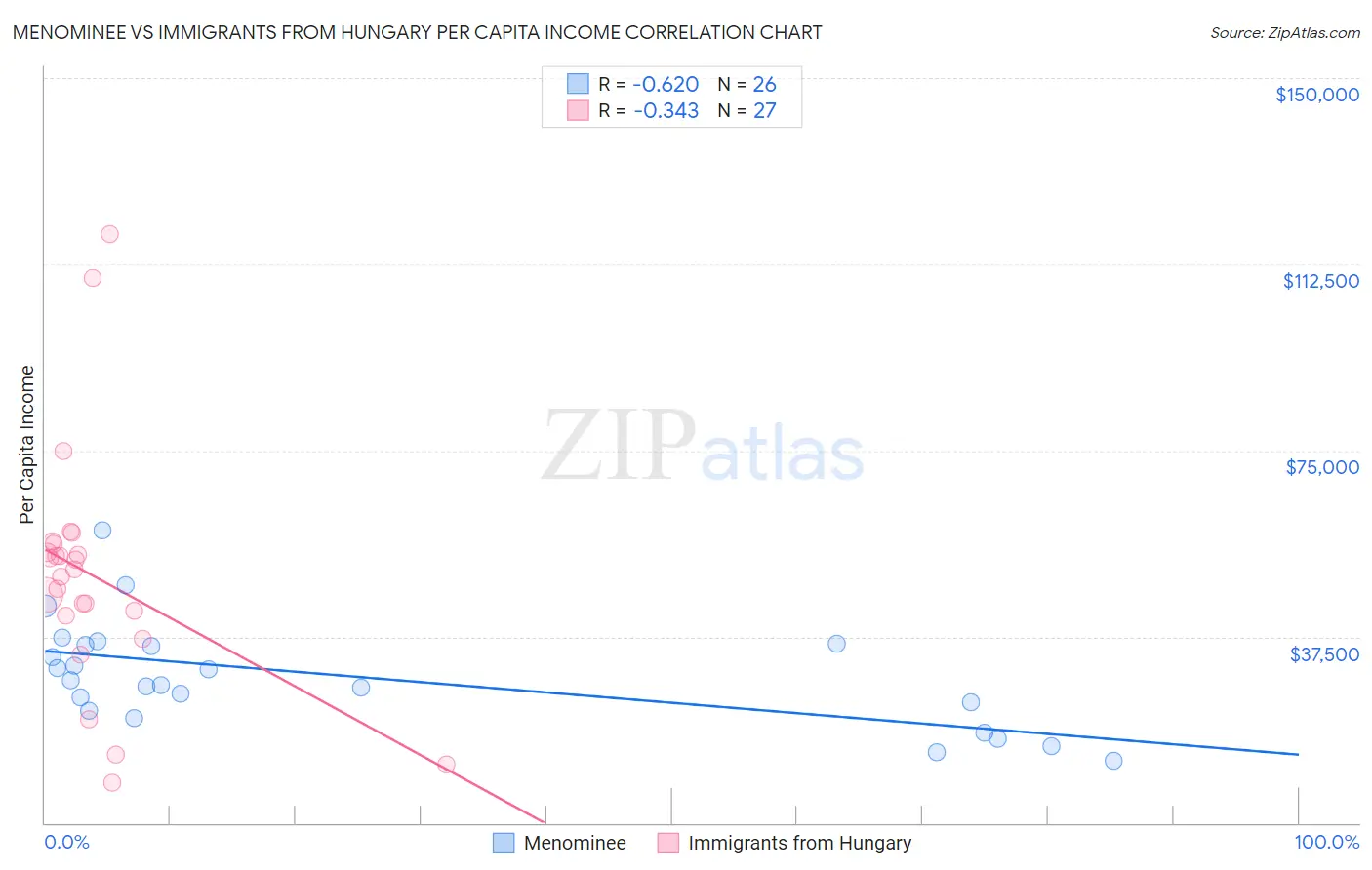 Menominee vs Immigrants from Hungary Per Capita Income
