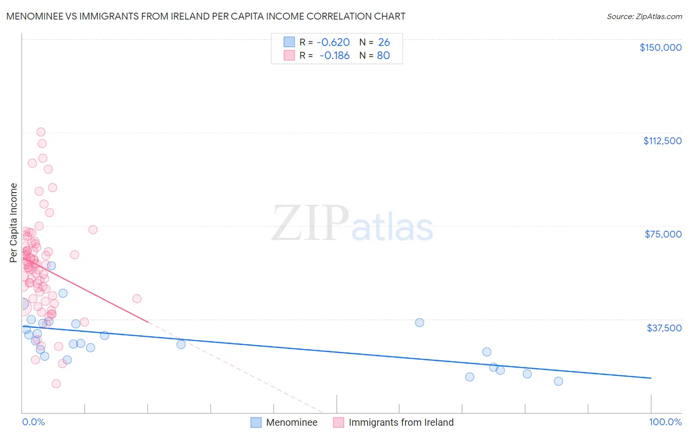 Menominee vs Immigrants from Ireland Per Capita Income
